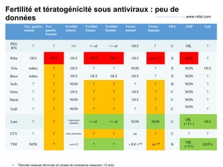 Fertilité et tératogénicité sous antiviraux : peu de
données
Tox. gamète
animal
Tox.
gamète
humain
Fertilité
animal
Fertilité
femme
Fertilité
homme
Térato
animal
Térato
humain
FDA AMP Lait
PEG
IFN
? ? FCS +/- nl +/- nl OUI ? C OK ?
Riba OUI OUI OUI OUI OUI OUI oui si ♀ X NON ?
Tela mâles ? OUI ? ? NON ? X NON OUI
Boce mâles ? OUI OUI OUI OUI ? X NON ?
Sofo ? ? NON ? ? ? ? B NON ?
Sime ? ? OUI ? ? OUI ? C NON ?
Dacla ? ? NON ? ? OUI ? C NON ?
Ledi ? ? NON ? ? ? ? C
NON
?
Lam ? ? Lapin dose
standard +/- nl +/- nl NON NON C
OK
(>T1 )
OUI
ETV ? ? tube séminifère ? ? os ? C ? ?
TNF NON ? cycle E2 ? ? ↘ IGF-1** os ?* B
OK
(>T1)
0,03%
www.reprotox.org www.rxlist.com
• *Densité osseuse diminuée en phase de croissance osseuse ( 12 ans)
 
