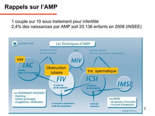 Rappels sur l’AMP
1 couple sur 10 sous traitement pour infertilité
2,4% des naissances par AMP soit 20.136 enfants en 2008 (INSEE)
2
VIH
Obstruction
tubaire Ins. spermatique
 
