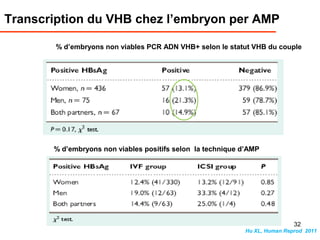 % d’embryons non viables PCR ADN VHB+ selon le statut VHB du couple
% d’embryons non viables positifs selon la technique d’AMP
Hu XL, Human Reprod 2011
32
Transcription du VHB chez l’embryon per AMP
 