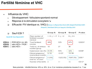 Fertilité féminine et VHC
38
Hanafi NF, Hum Reprod 2011
ICSI A : ♀ PCR HCV+ (n= 40)
ICSI B : ♀ séro HCV+ / PCR -
ICSI C : ♀ séro HCV -
Biais potentiels : infertilité féminine: 45% vs. 30% (A vs. C) et tentatives précédentes réussies 0 vs . 7 cas
 