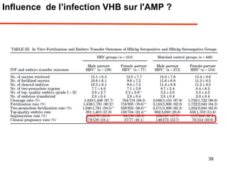 Influence de l’infection VHB sur l'AMP ?
39
 