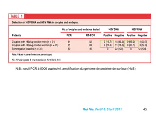 43
N.B.: seuil PCR à 5000 copies/ml, amplification du génome de proteine de surface (HbS)
Rui Nie, Fertil & Steril 2011
 