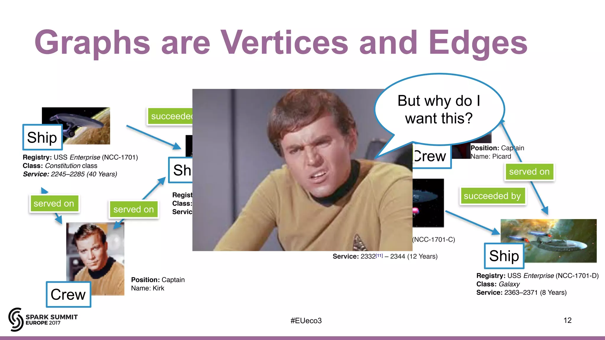 Graphs are Vertices and Edges
12
Registry: USS Enterprise (NCC-1701-C)
Class: Ambassador
Service: 2332[11] – 2344 (12 Years)
Registry: USS Enterprise (NCC-1701-D)
Class: Galaxy
Service: 2363–2371 (8 Years)
Registry: USS Enterprise (NCC-1701)
Class: Constitution class
Service: 2245–2285 (40 Years)
Registry: USS Enterprise (NCC-1701-A)
Class: Enterprise class
Service: 2286–2293 (7 Years)
Ship
Ship
Ship
Ship
Position: Captain 
Name: Kirk
Position: Captain 
Name: Picard
Crew
Crew
succeeded by
succeeded by
succeeded by
served on
served on
served on
served on
But why do I
want this?
#EUeco3
 