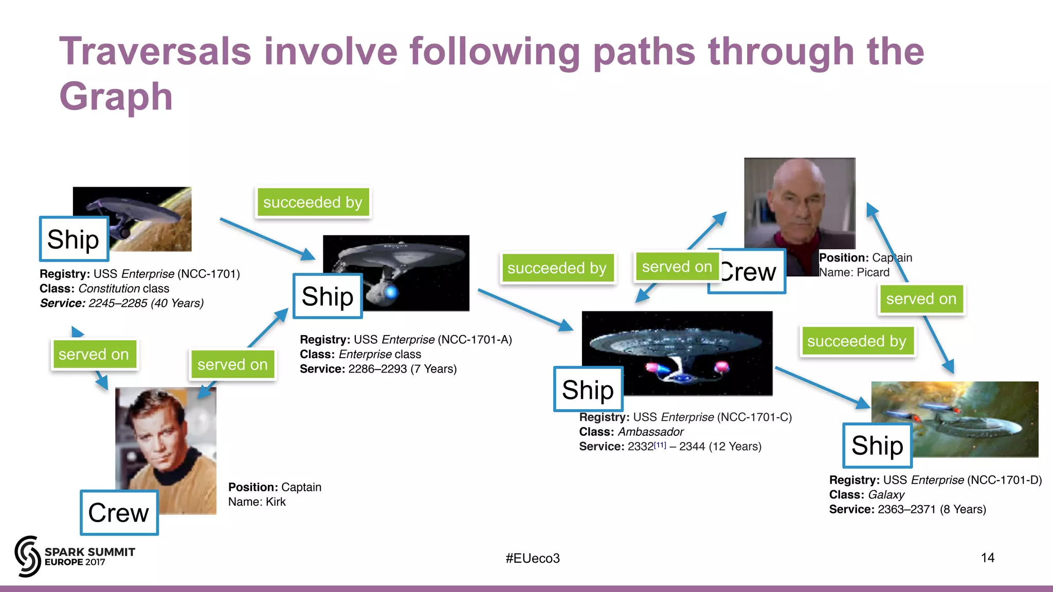 Traversals involve following paths through the
Graph
14
Registry: USS Enterprise (NCC-1701-C)
Class: Ambassador
Service: 2332[11] – 2344 (12 Years)
Registry: USS Enterprise (NCC-1701-D)
Class: Galaxy
Service: 2363–2371 (8 Years)
Registry: USS Enterprise (NCC-1701)
Class: Constitution class
Service: 2245–2285 (40 Years)
Registry: USS Enterprise (NCC-1701-A)
Class: Enterprise class
Service: 2286–2293 (7 Years)
Ship
Ship
Ship
Ship
Position: Captain 
Name: Kirk
Position: Captain 
Name: Picard
Crew
Crew
succeeded by
succeeded by
succeeded by
served on
served on
served on
served on
#EUeco3
 