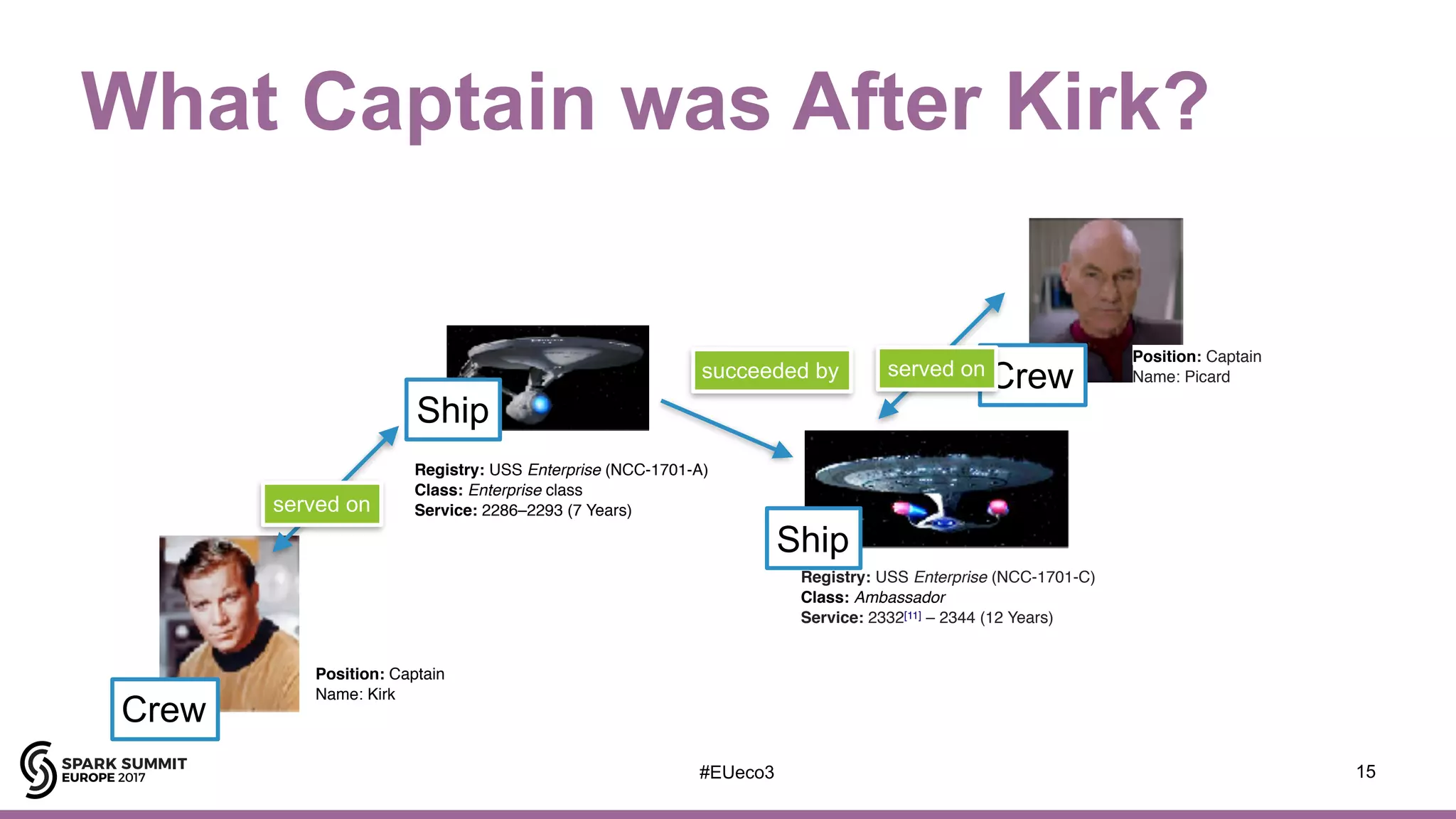 What Captain was After Kirk?
15
Registry: USS Enterprise (NCC-1701-C)
Class: Ambassador
Service: 2332[11] – 2344 (12 Years)
Registry: USS Enterprise (NCC-1701-A)
Class: Enterprise class
Service: 2286–2293 (7 Years)
Ship
Ship
Position: Captain 
Name: Kirk
Position: Captain 
Name: Picard
Crew
Crewsucceeded by
served on
served on
#EUeco3
 