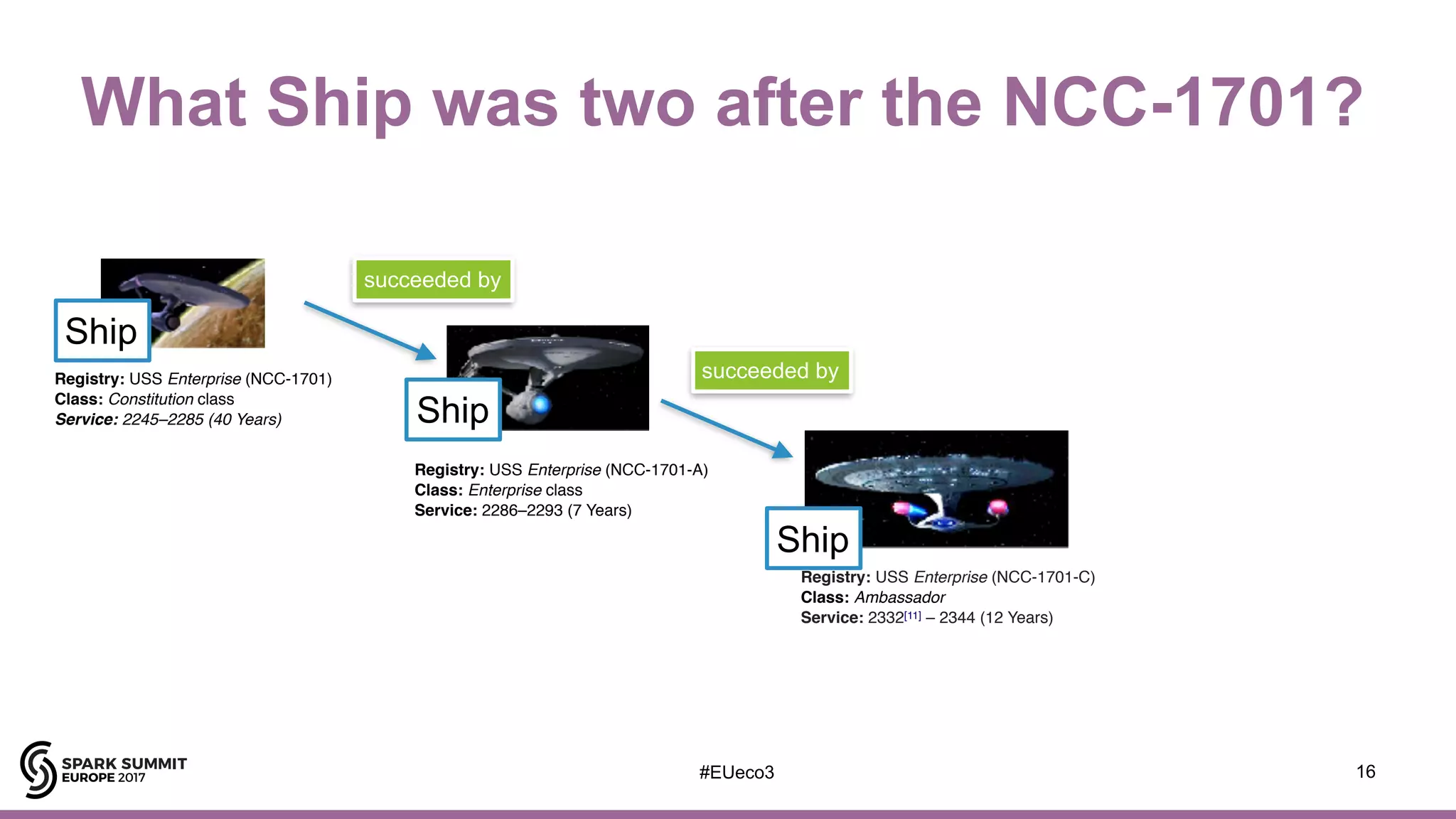 What Ship was two after the NCC-1701?
16
Registry: USS Enterprise (NCC-1701-C)
Class: Ambassador
Service: 2332[11] – 2344 (12 Years)
Registry: USS Enterprise (NCC-1701)
Class: Constitution class
Service: 2245–2285 (40 Years)
Registry: USS Enterprise (NCC-1701-A)
Class: Enterprise class
Service: 2286–2293 (7 Years)
Ship
Ship
Ship
succeeded by
succeeded by
#EUeco3
 