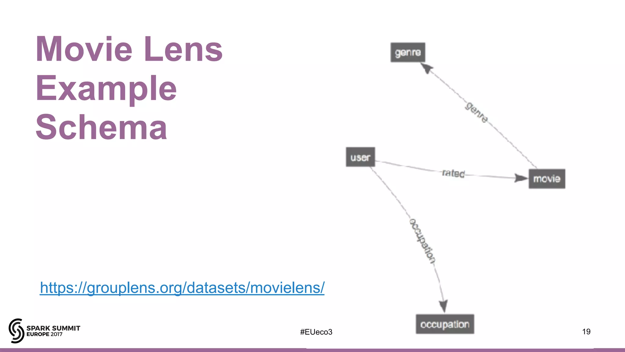 Movie Lens
Example
Schema
19
https://grouplens.org/datasets/movielens/
#EUeco3 19
 