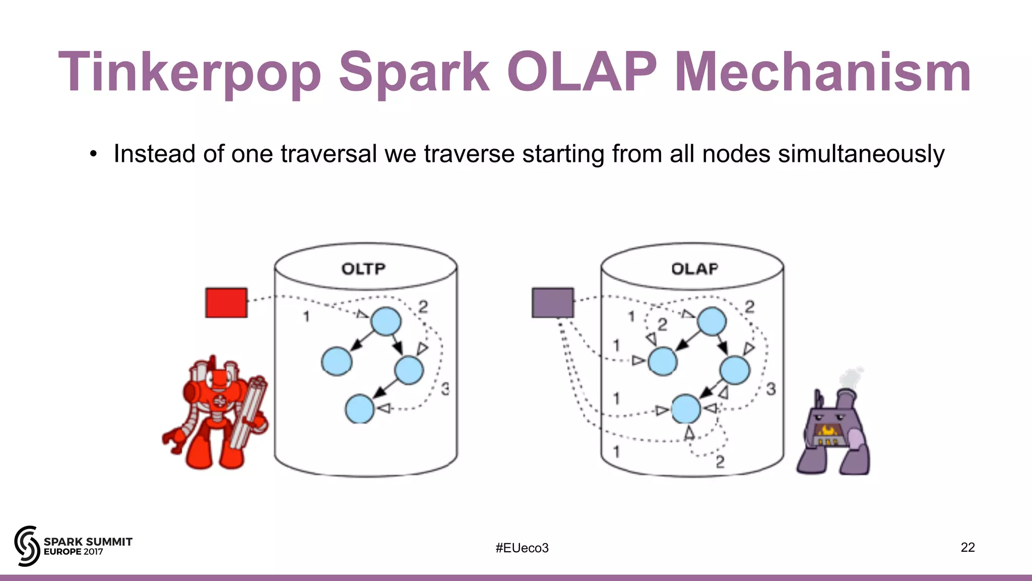 #EUeco3
Tinkerpop Spark OLAP Mechanism
• Instead of one traversal we traverse starting from all nodes simultaneously
22
 