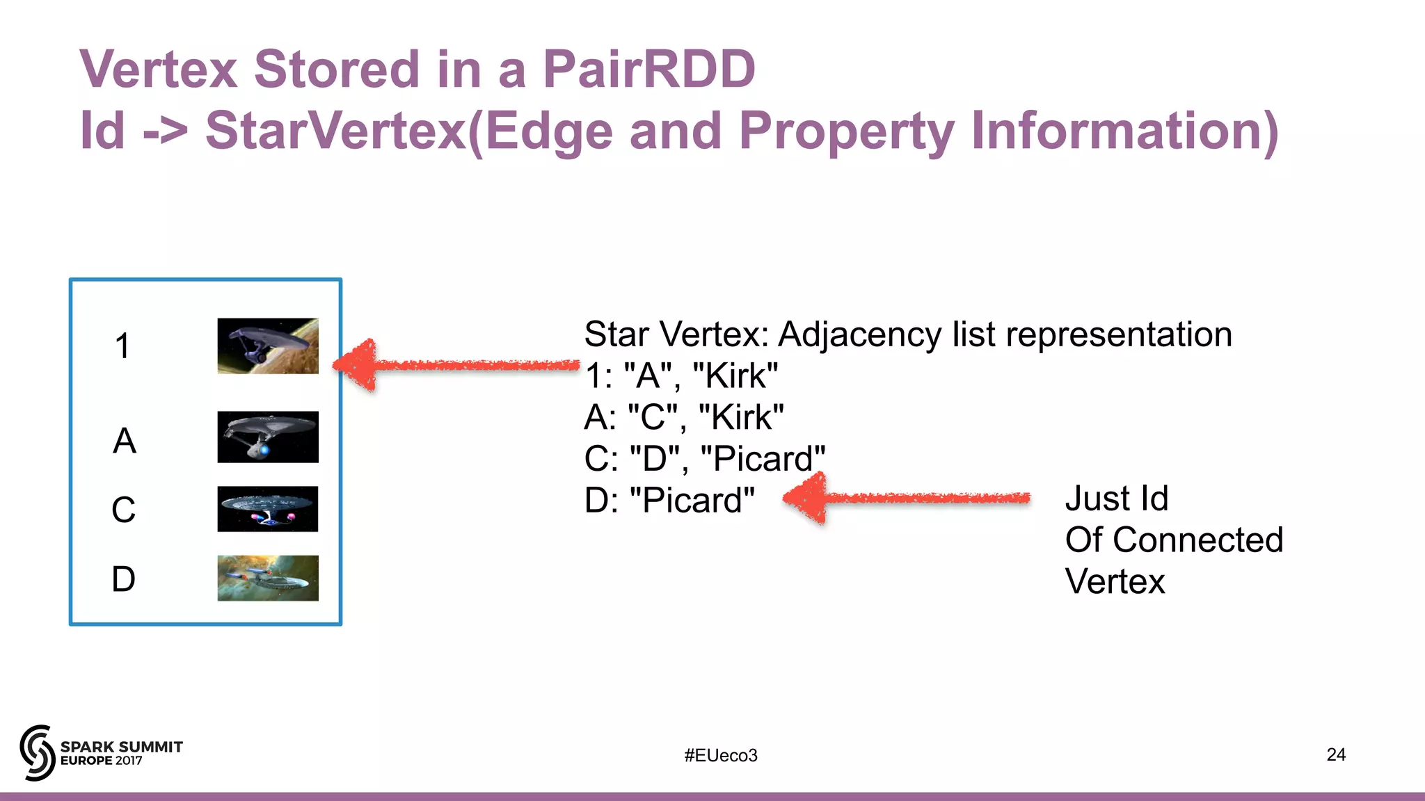 #EUeco3
Vertex Stored in a PairRDD
Id -> StarVertex(Edge and Property Information)
24
1
A
C
D
Star Vertex: Adjacency list representation 
1: "A", "Kirk" 
A: "C", "Kirk" 
C: "D", "Picard" 
D: "Picard"  Just Id  
Of Connected  
Vertex
 
