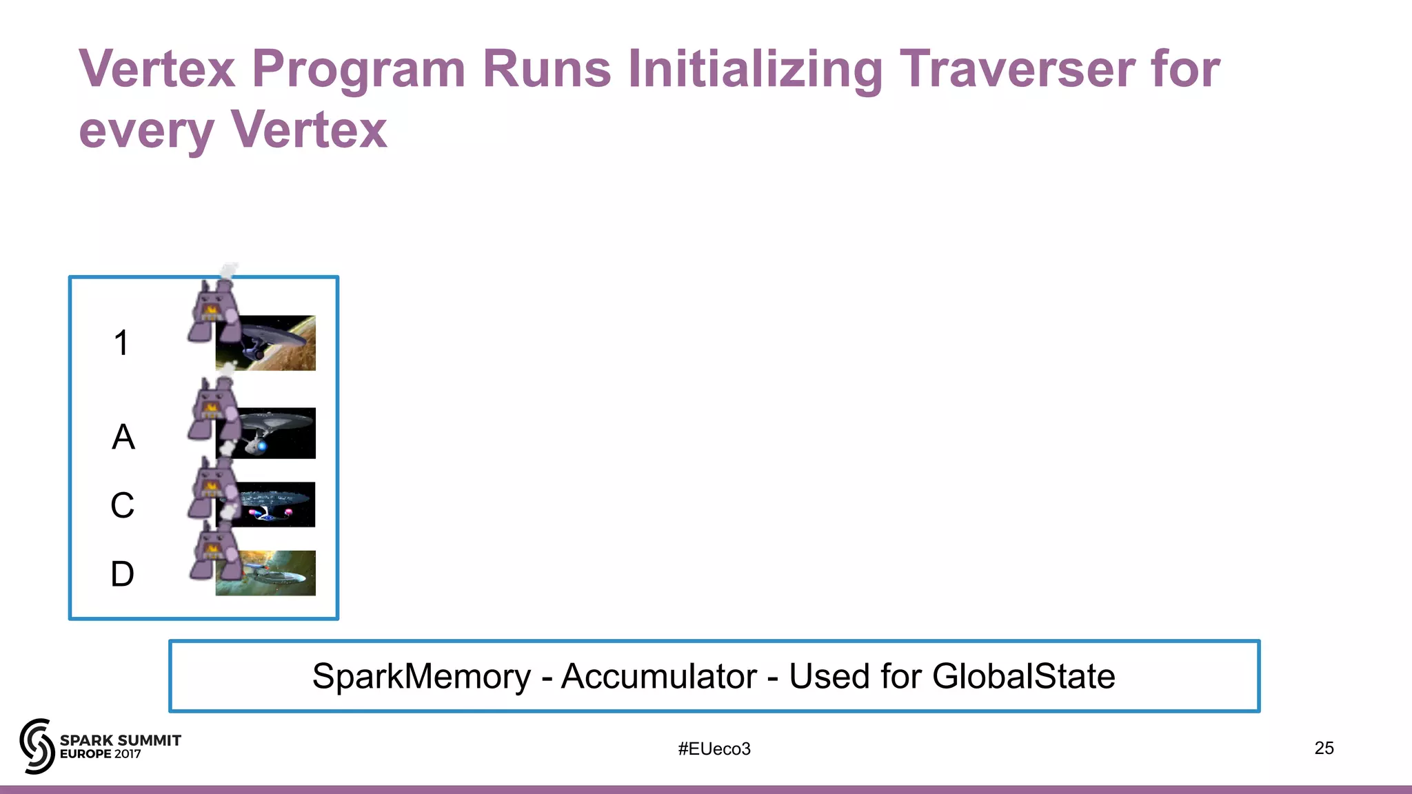 #EUeco3
Vertex Program Runs Initializing Traverser for
every Vertex
25
1
A
C
D
SparkMemory - Accumulator - Used for GlobalState
 