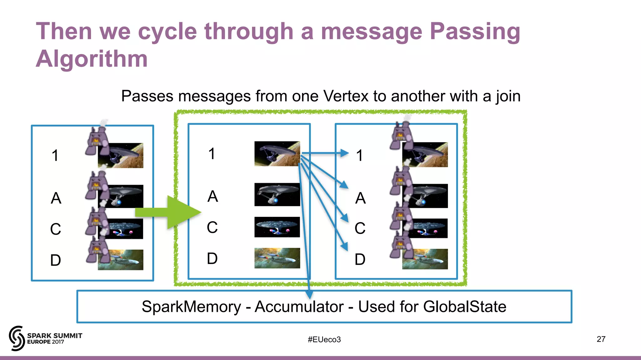 #EUeco3
Then we cycle through a message Passing
Algorithm
27
1
A
C
D
1
A
C
D
1
A
C
D
SparkMemory - Accumulator - Used for GlobalState
Passes messages from one Vertex to another with a join
 