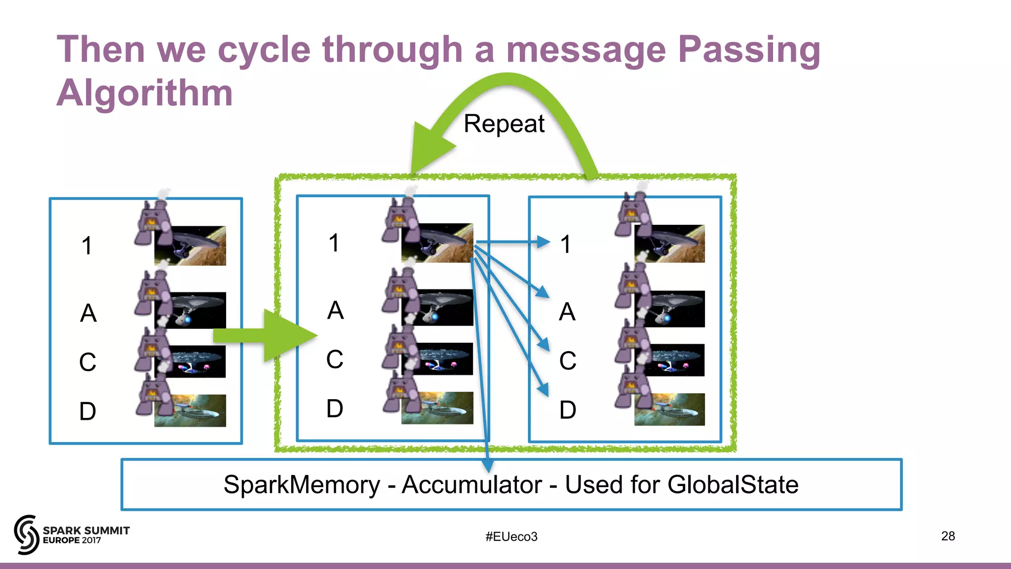 #EUeco3
Then we cycle through a message Passing
Algorithm
28
1
A
C
D
1
A
C
D
1
A
C
D
SparkMemory - Accumulator - Used for GlobalState
Repeat
 
