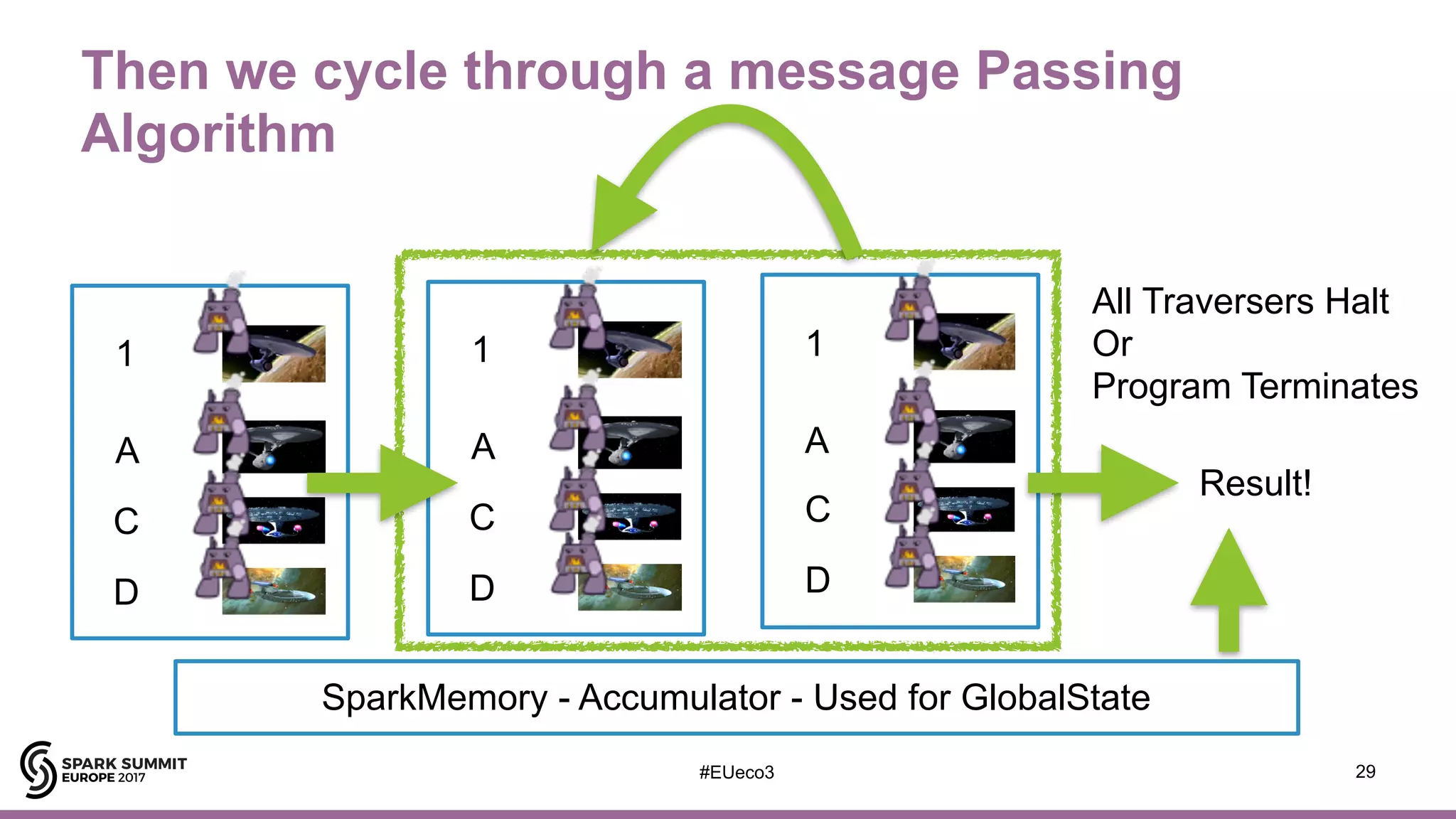 #EUeco3
Then we cycle through a message Passing
Algorithm
29
1
A
C
D
1
A
C
D
1
A
C
D
SparkMemory - Accumulator - Used for GlobalState
All Traversers Halt 
Or
Program Terminates
Result!
 