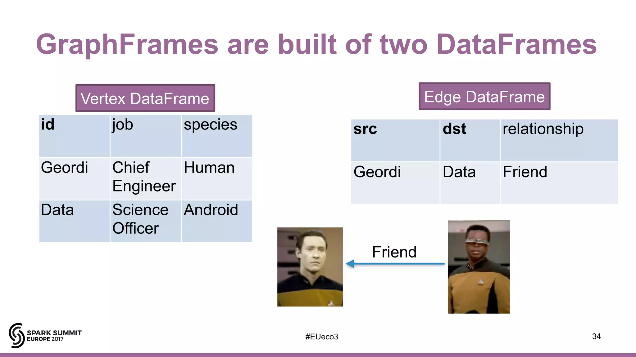 #EUeco3
GraphFrames are built of two DataFrames
34
id job species
Geordi Chief
Engineer
Human
Data Science
Officer
Android
Vertex DataFrame
src dst relationship
Geordi Data Friend
Edge DataFrame
Friend
 