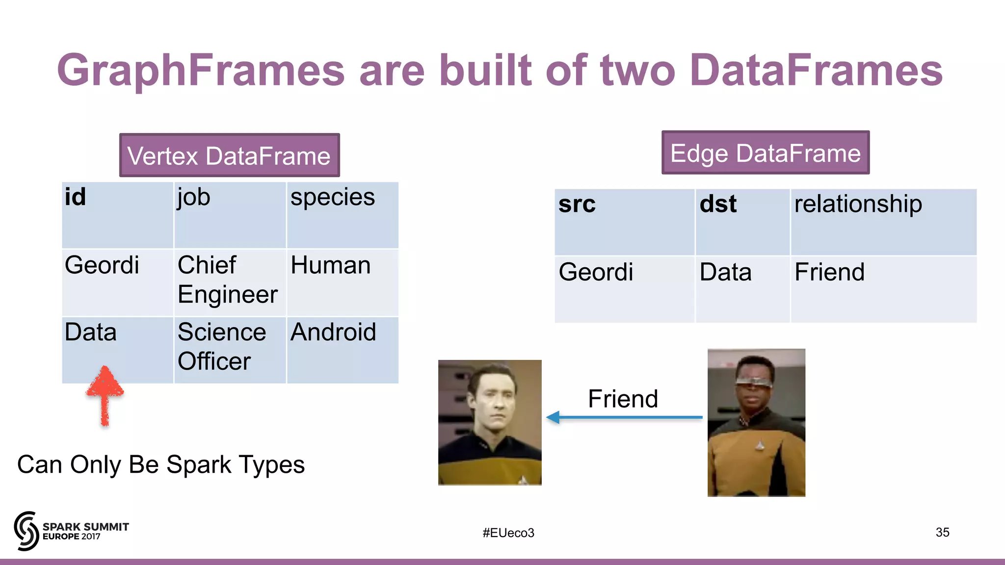 #EUeco3
GraphFrames are built of two DataFrames
35
id job species
Geordi Chief
Engineer
Human
Data Science
Officer
Android
Vertex DataFrame
src dst relationship
Geordi Data Friend
Edge DataFrame
Friend
Can Only Be Spark Types
 