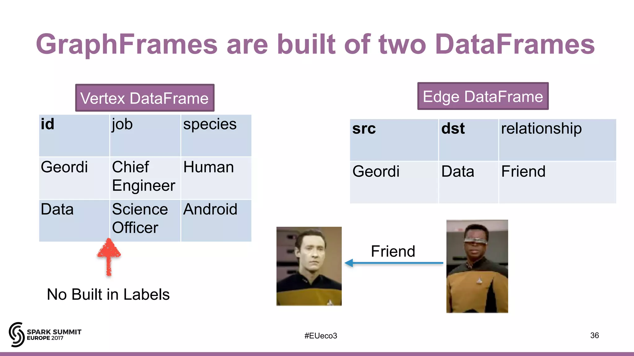 #EUeco3
GraphFrames are built of two DataFrames
36
id job species
Geordi Chief
Engineer
Human
Data Science
Officer
Android
Vertex DataFrame
src dst relationship
Geordi Data Friend
Edge DataFrame
Friend
No Built in Labels
 
