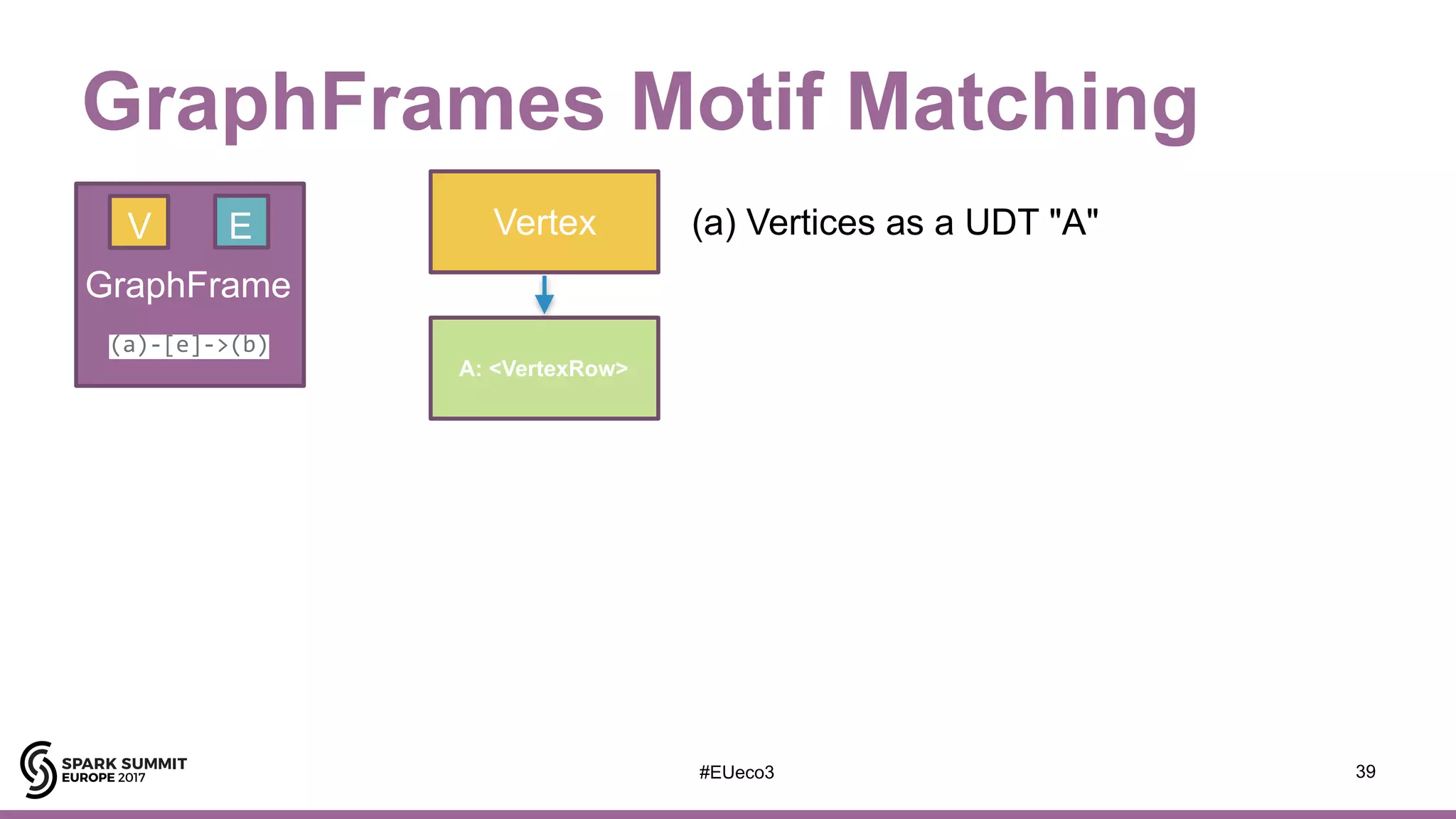 #EUeco3
GraphFrames Motif Matching
39
GraphFrame
(a)-[e]->(b)
Vertex (a) Vertices as a UDT "A"V E
A: <VertexRow>
 
