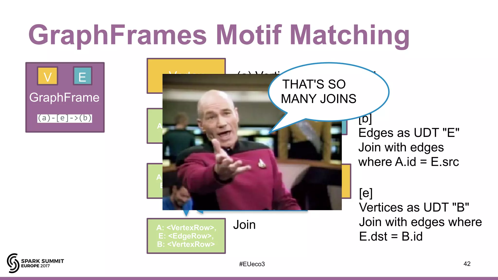 #EUeco3
GraphFrames Motif Matching
42
GraphFrame
(a)-[e]->(b)
Vertex (a) Vertices as a UDT "A"
[e]
Vertices as UDT "B"
Join with edges where
E.dst = B.id
Edge
Vertex
[b]  
Edges as UDT "E" 
Join with edges
where A.id = E.src
V E
A: <VertexRow>
A: <VertexRow>,
E: <EdgeRow>
Join
JoinA: <VertexRow>,
E: <EdgeRow>,
B: <VertexRow>
THAT'S SO
MANY JOINS
 