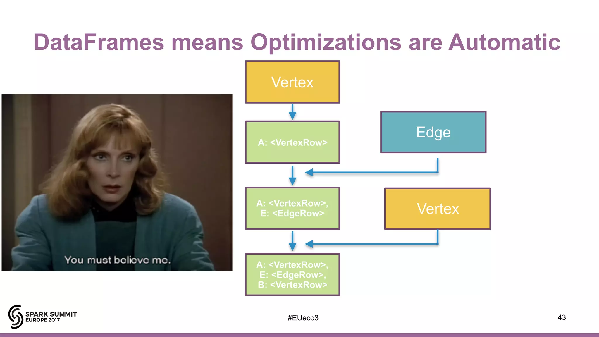 #EUeco3 43
Vertex
Edge
Vertex
A: <VertexRow>
A: <VertexRow>,
E: <EdgeRow>
A: <VertexRow>,
E: <EdgeRow>,
B: <VertexRow>
DataFrames means Optimizations are Automatic
 