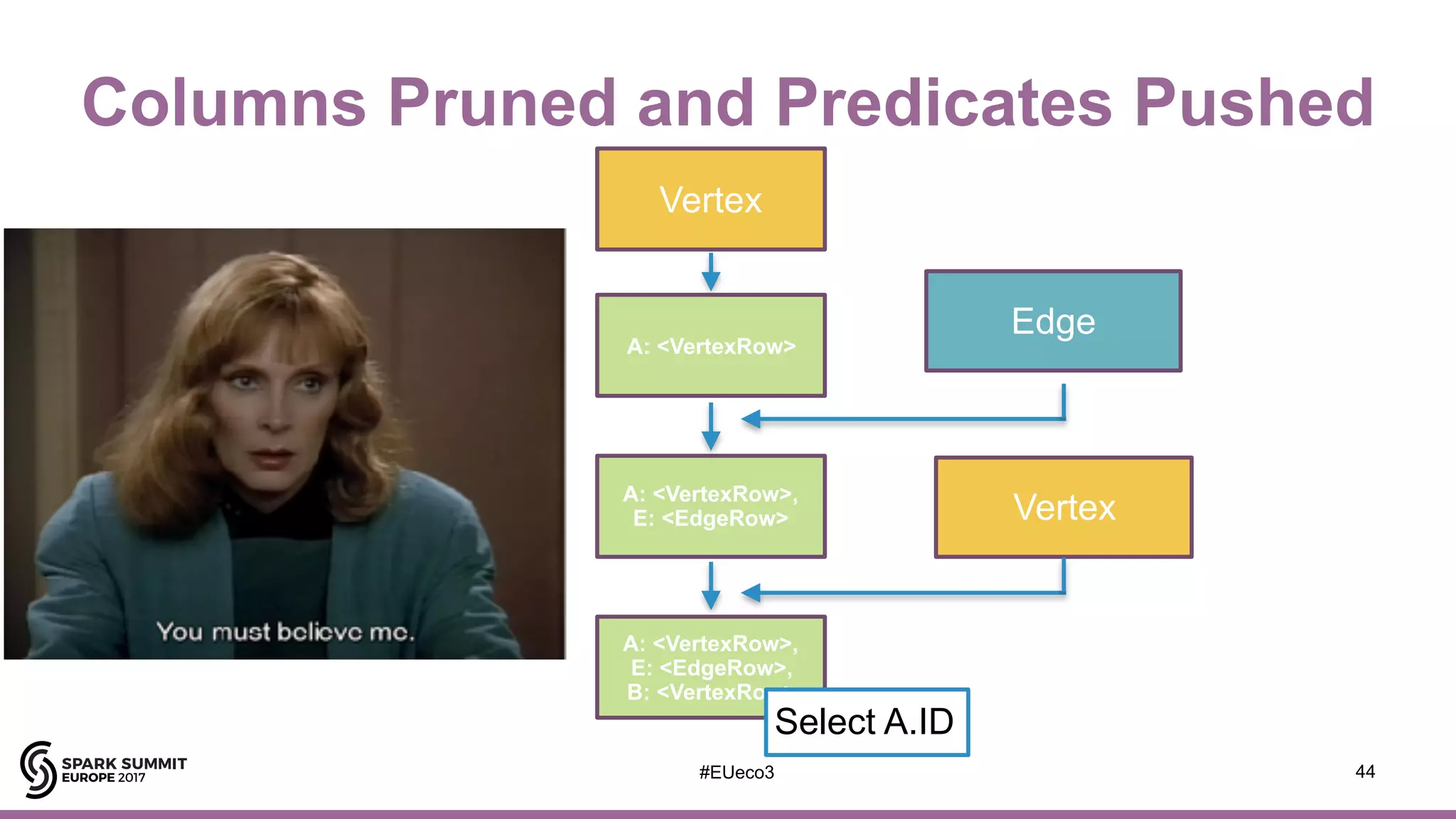 #EUeco3 44
Vertex
Edge
Vertex
A: <VertexRow>
A: <VertexRow>,
E: <EdgeRow>
A: <VertexRow>,
E: <EdgeRow>,
B: <VertexRow>
Select A.ID
Columns Pruned and Predicates Pushed
 