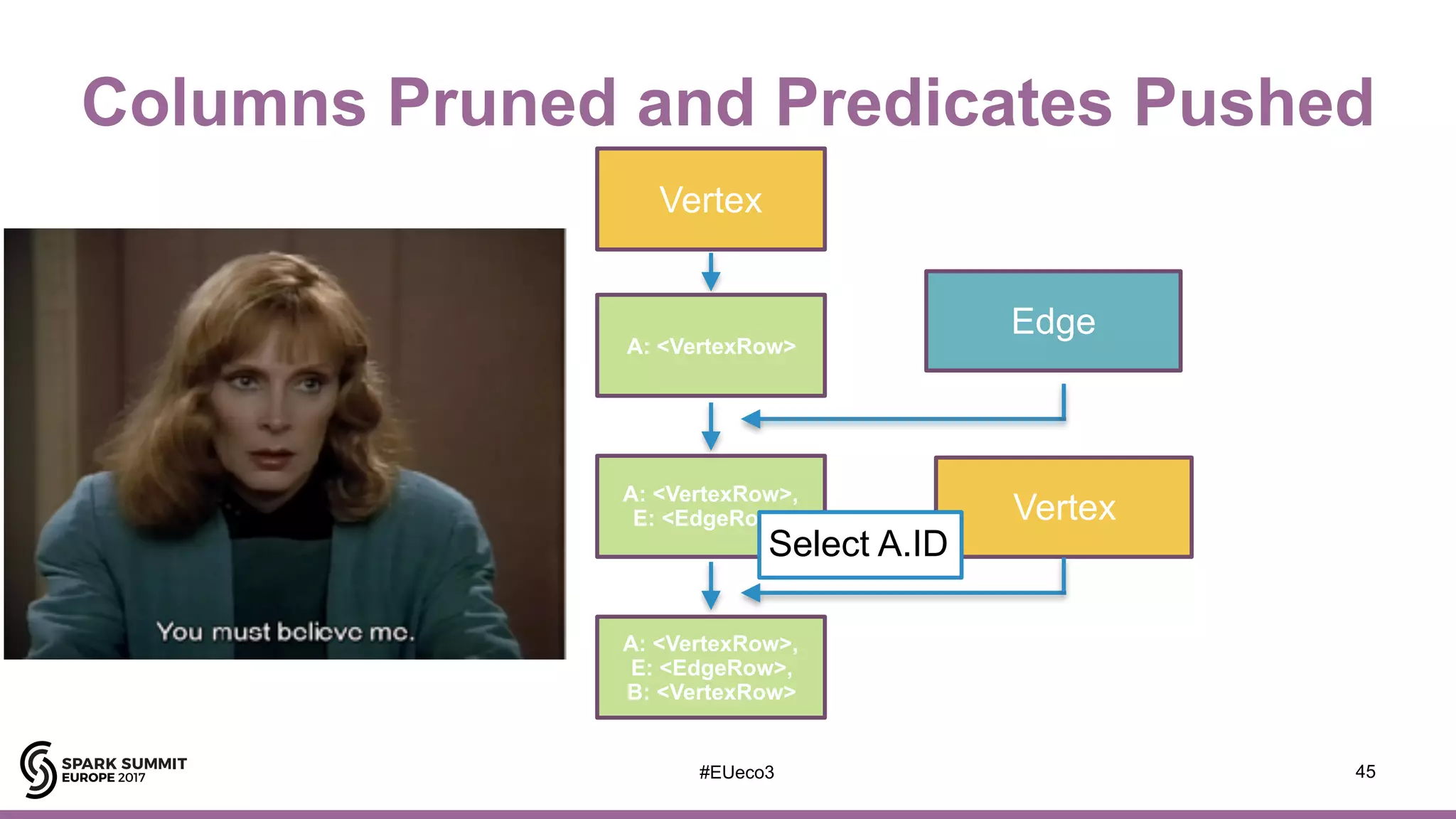 45
Vertex
Edge
Vertex
A: <VertexRow>
A: <VertexRow>,
E: <EdgeRow>
A: <VertexRow>,
E: <EdgeRow>,
B: <VertexRow>
Select A.ID
Columns Pruned and Predicates Pushed
#EUeco3
 