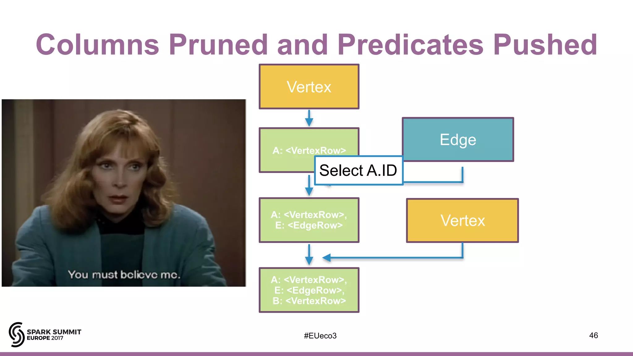 46
Vertex
Edge
Vertex
A: <VertexRow>
A: <VertexRow>,
E: <EdgeRow>
A: <VertexRow>,
E: <EdgeRow>,
B: <VertexRow>
Select A.ID
Columns Pruned and Predicates Pushed
#EUeco3
 