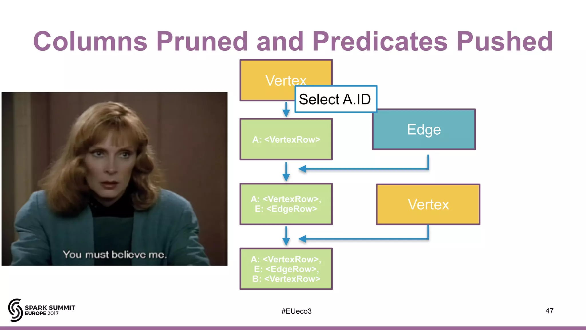 47
Vertex
Edge
Vertex
A: <VertexRow>
A: <VertexRow>,
E: <EdgeRow>
A: <VertexRow>,
E: <EdgeRow>,
B: <VertexRow>
Select A.ID
Columns Pruned and Predicates Pushed
#EUeco3
 