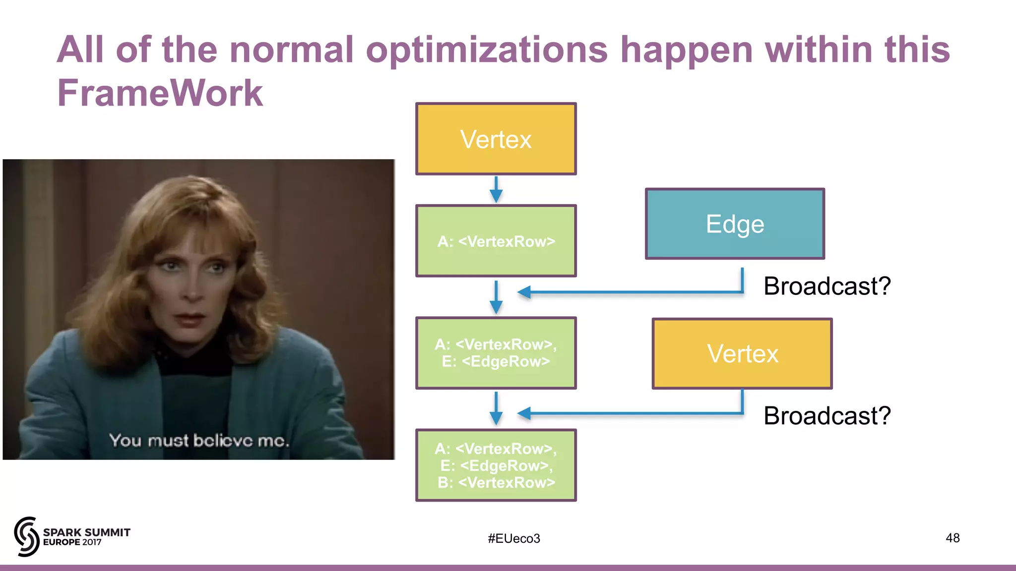 #EUeco3
All of the normal optimizations happen within this
FrameWork
48
Vertex
Edge
Vertex
A: <VertexRow>
A: <VertexRow>,
E: <EdgeRow>
A: <VertexRow>,
E: <EdgeRow>,
B: <VertexRow>
Broadcast?
Broadcast?
 