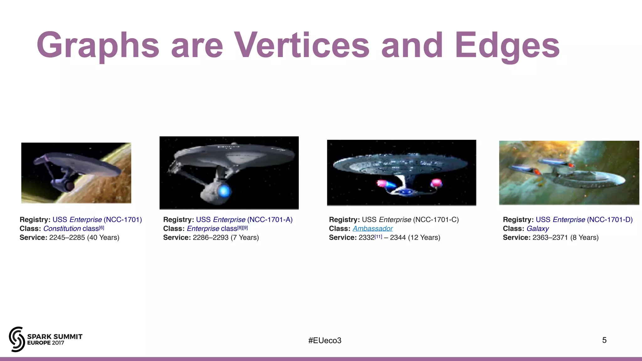 Graphs are Vertices and Edges
5
Registry: USS Enterprise (NCC-1701-C)
Class: Ambassador
Service: 2332[11] – 2344 (12 Years)
Registry: USS Enterprise (NCC-1701-D)
Class: Galaxy
Service: 2363–2371 (8 Years)
Registry: USS Enterprise (NCC-1701)
Class: Constitution class[6]
Service: 2245–2285 (40 Years)
Registry: USS Enterprise (NCC-1701-A)
Class: Enterprise class[8][9]
Service: 2286–2293 (7 Years)
#EUeco3
 