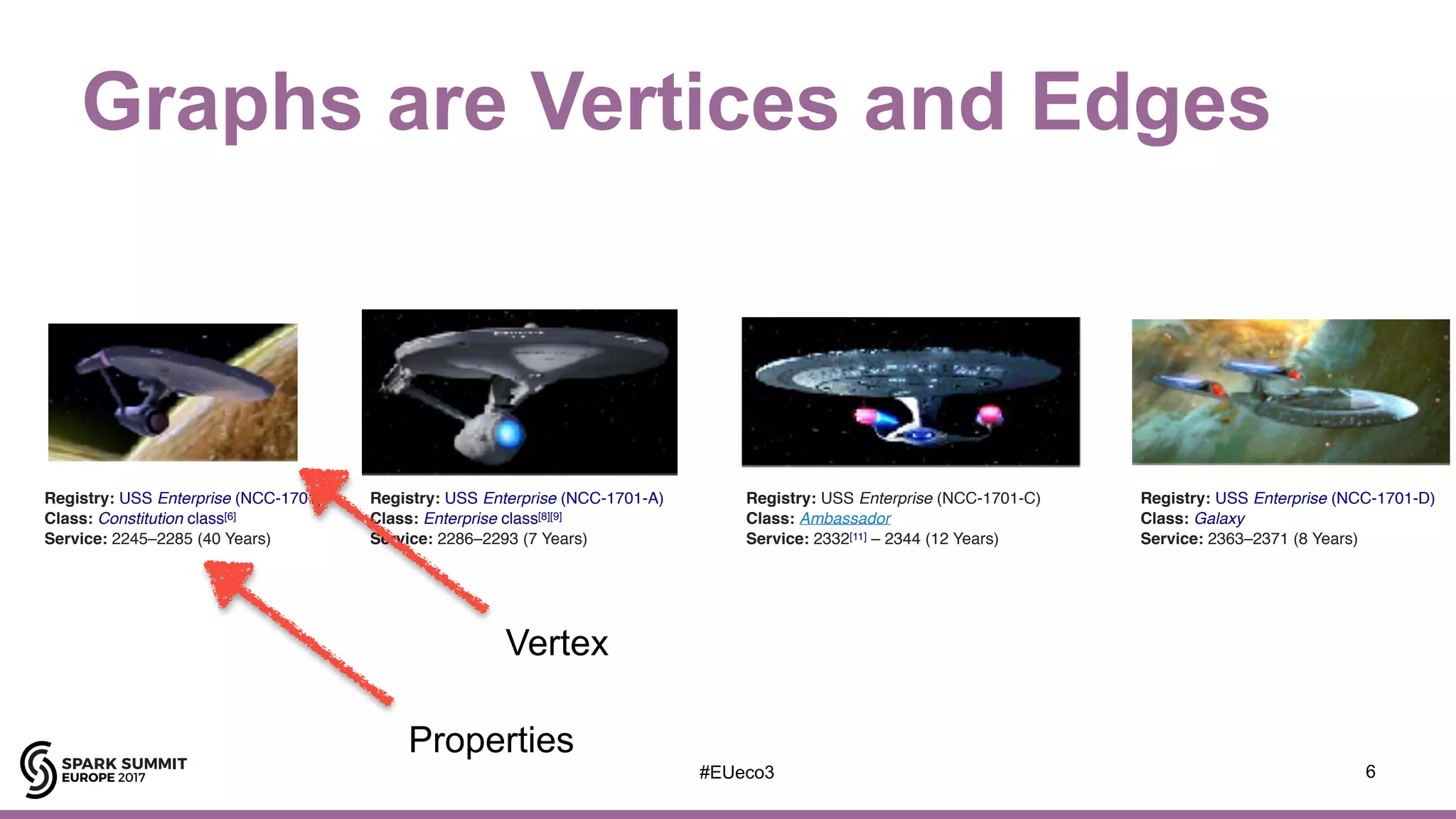 Graphs are Vertices and Edges
6
Registry: USS Enterprise (NCC-1701-C)
Class: Ambassador
Service: 2332[11] – 2344 (12 Years)
Registry: USS Enterprise (NCC-1701-D)
Class: Galaxy
Service: 2363–2371 (8 Years)
Registry: USS Enterprise (NCC-1701)
Class: Constitution class[6]
Service: 2245–2285 (40 Years)
Registry: USS Enterprise (NCC-1701-A)
Class: Enterprise class[8][9]
Service: 2286–2293 (7 Years)
Vertex
Properties
#EUeco3
 