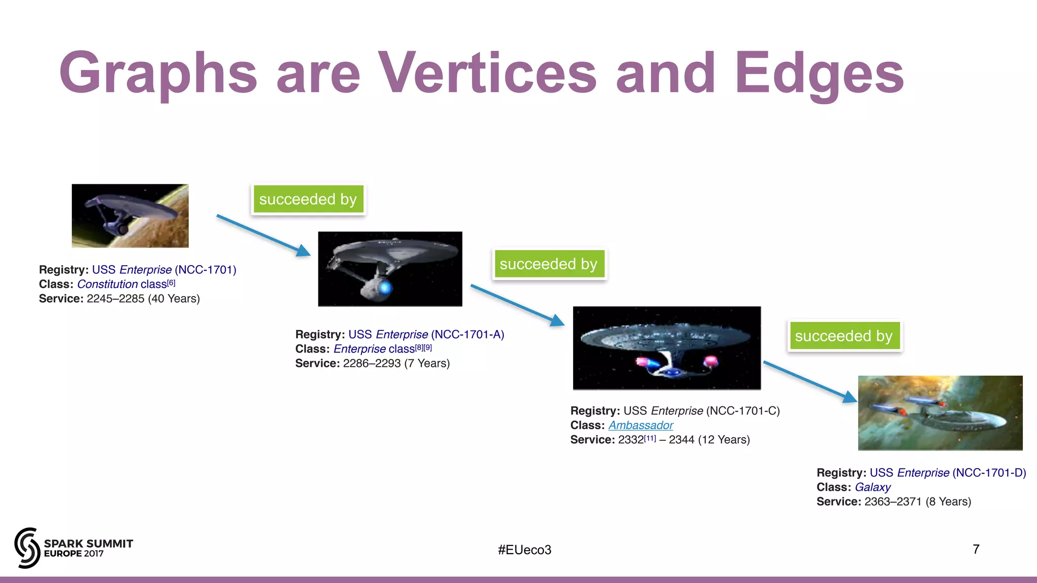 Graphs are Vertices and Edges
7
Registry: USS Enterprise (NCC-1701-C)
Class: Ambassador
Service: 2332[11] – 2344 (12 Years)
Registry: USS Enterprise (NCC-1701-D)
Class: Galaxy
Service: 2363–2371 (8 Years)
Registry: USS Enterprise (NCC-1701)
Class: Constitution class[6]
Service: 2245–2285 (40 Years)
Registry: USS Enterprise (NCC-1701-A)
Class: Enterprise class[8][9]
Service: 2286–2293 (7 Years)
succeeded by
succeeded by
succeeded by
#EUeco3
 