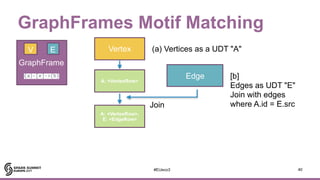 A Tale of Two Graph Frameworks on Spark: GraphFrames and Tinkerpop OLAP ...