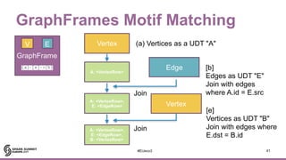 A Tale of Two Graph Frameworks on Spark: GraphFrames and Tinkerpop OLAP ...