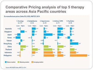 Comparative Pricing analysis of top 5 therapy 
areas across Asia Pacific countries 
 