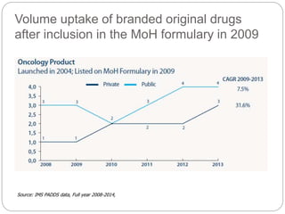 Volume uptake of branded original drugs 
after inclusion in the MoH formulary in 2009 
Source: IMS PADDS data, Full year 2008-2014, 
 