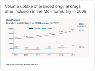 Volume uptake of branded original drugs 
after inclusion in the MoH formulary in 2009 
Source: IMS PADDS data, Full year 2008-2014, 
 