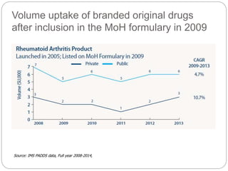 Volume uptake of branded original drugs 
after inclusion in the MoH formulary in 2009 
Source: IMS PADDS data, Full year 2008-2014, 
 