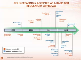 PFS INCREASINGLY ACCEPTED AS A BASIS FOR 
1995 2000 2005 2010 
Proprietary and Confidential 
Sunitinib 
(RCC) 
Bevacizumab 
(RCC) 
REGULATORY APPROVAL 
Lapatinib 
(BC) 
Trastuzumab 
(BC) 
Ixabepilone 
(BC) 
Bevacizumab 
(BC) 
Everolimus 
(RCC) 
Panitumumab 
(CRC) 
Sorafenib 
(RCC) 
Bortezomib 
(MCL) 
Gemcitabine 
(ovarian) 
Pemetrexed 
(NSCLC) 
Bevacizumab 
(NSCLC) 
Docetaxel 
(NSCLC) 
Bevacizumab 
(CRC) 
Bortezomib 
(MM) 
Erlotinib 
(pancreatic) 
Sorafenib 
(HCC) 
Irinotecan 
(CRC) 
Gemcitabine 
(pancreatic) 
Erlotinib 
(NSCLC) 
Oxaliplatin 
(CRC) 
39 
Approval based on OS 
Approval based on PFS/TTP 
Source: www.cancer.gov/cancertopics/druginfo 
 