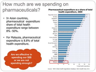How much are we spending on 
pharmaceuticals? Pharmaceutical expenditure as a share of total 
health expenditure, 2009 
• In Asian countries, 
pharmaceutical expenditure 
share of total health 
expenditure range between 
8% -50%. 
• For Malaysia, pharmaceutical 
expenditure is 8.8% of total 
health expenditure. 
Are we effective in 
spending our $$$ 
or we are not 
spending enough? 
 