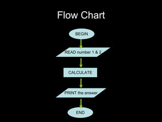 Flow Chart BEGIN READ number 1 & 2 CALCULATE END PRINT the answer 