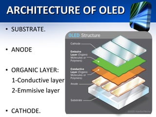 ARCHITECTURE OF OLED SUBSTRATE. ANODE ORGANIC LAYER: 1-Conductive layer 2-Emmisive layer CATHODE. 