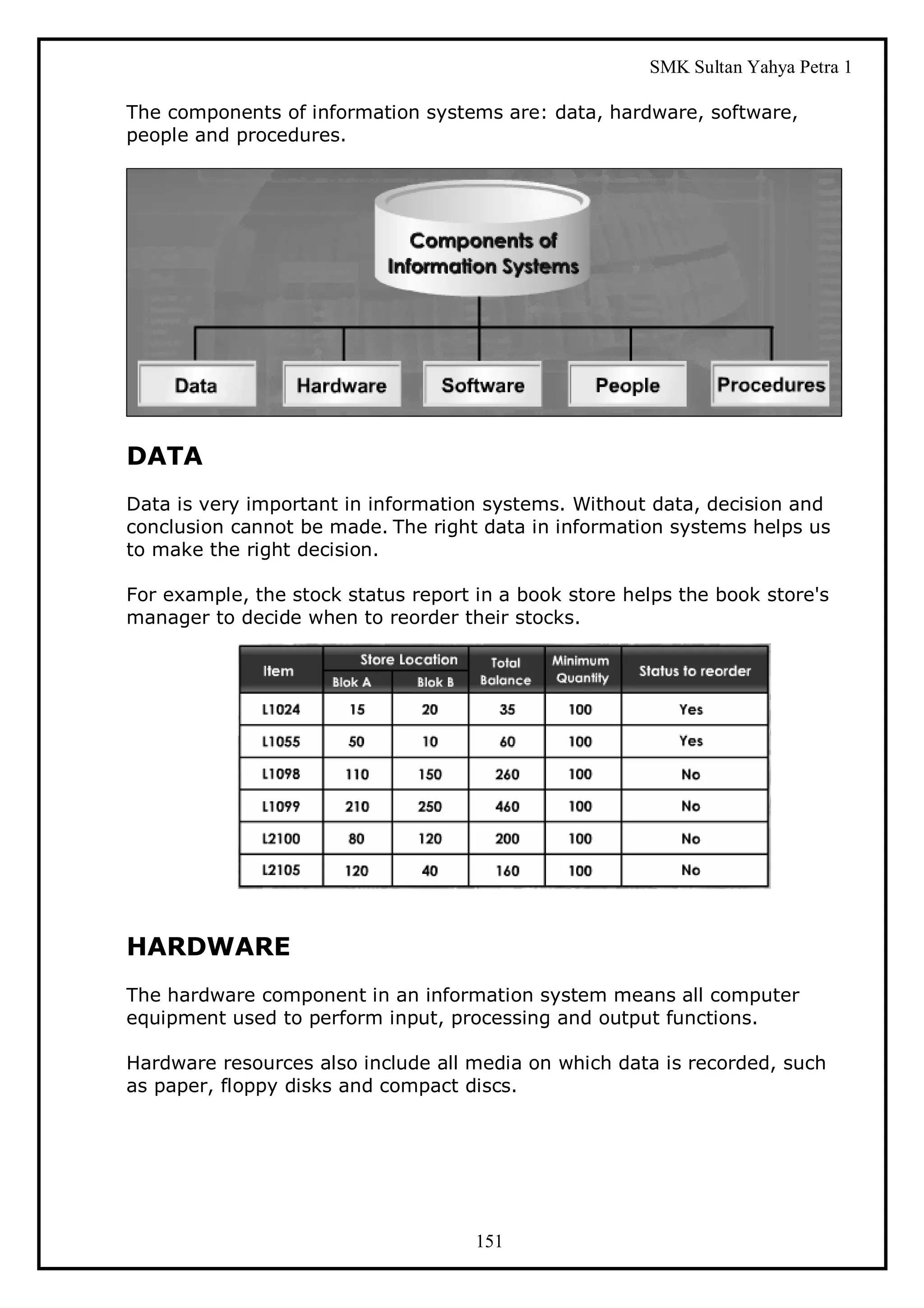 SMK Sultan Yahya Petra 1

The components of information systems are: data, hardware, software,
people and procedures.




DATA
Data is very important in information systems. Without data, decision and
conclusion cannot be made. The right data in information systems helps us
to make the right decision.

For example, the stock status report in a book store helps the book store's
manager to decide when to reorder their stocks.




HARDWARE
The hardware component in an information system means all computer
equipment used to perform input, processing and output functions.

Hardware resources also include all media on which data is recorded, such
as paper, floppy disks and compact discs.




                                     151
 