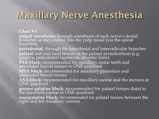  Chart 9-1
 pulpal anesthesia: through anesthesia of each nerve’s dental
branches as they extend into the pulp tissue (via the apical
foramen)
 periodontal: through the interdental and interradicular branches
 palatal: soft and hard tissues of the palatal periodontium (e.g.
gingiva, periodontal ligaments, alveolar bone)
 PSA block: recommended for maxillary molar teeth and
associated buccal tissues in ONE quadrant
 MSA block: recommended for maxillary premolars and
associated buccal tissues
 ASA block: recommended for maxillary canine and the incisors in
ONE quadrant
 greater palatine block: recommended for palatal tissues distal to
the maxillary canine in ONE quadrant
 nasopalatine block: recommended for palatal tissues between the
right and left maxillary canines
 