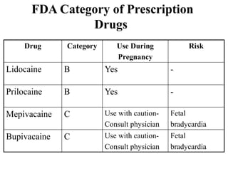 FDA Category of Prescription
Drugs
Drug Category Use During
Pregnancy
Risk
Lidocaine B Yes -
Prilocaine B Yes -
Mepivacaine C Use with caution-
Consult physician
Fetal
bradycardia
Bupivacaine C Use with caution-
Consult physician
Fetal
bradycardia
 