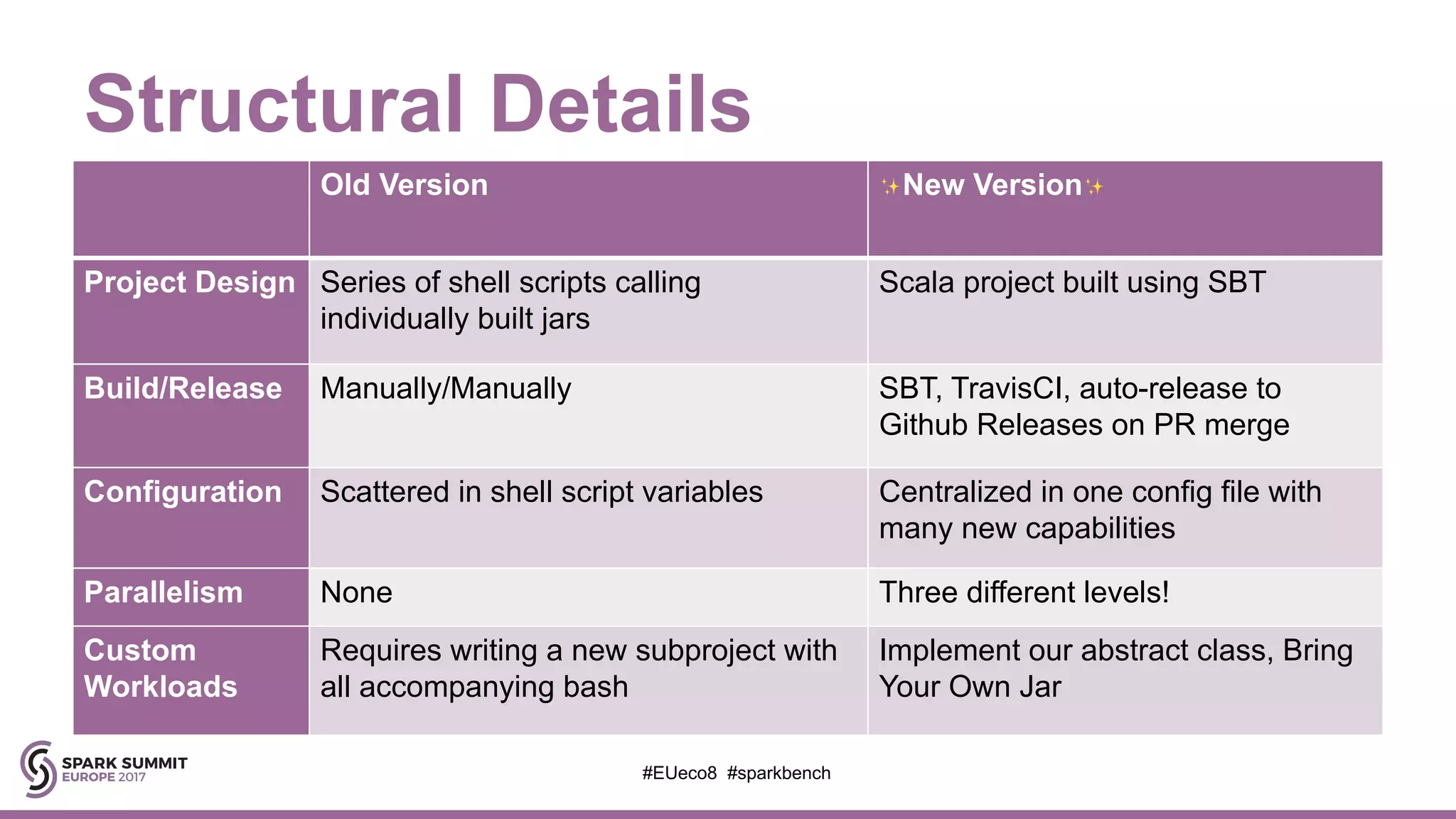 Structural Details
Old Version ✨ New Version✨
Project Design Series of shell scripts calling
individually built jars
Scala project built using SBT
Build/Release Manually/Manually SBT, TravisCI, auto-release to
Github Releases on PR merge
Configuration Scattered in shell script variables Centralized in one config file with
many new capabilities
Parallelism None Three different levels!
Custom
Workloads
Requires writing a new subproject with
all accompanying bash
Implement our abstract class, Bring
Your Own Jar
#EUeco8 #sparkbench
 