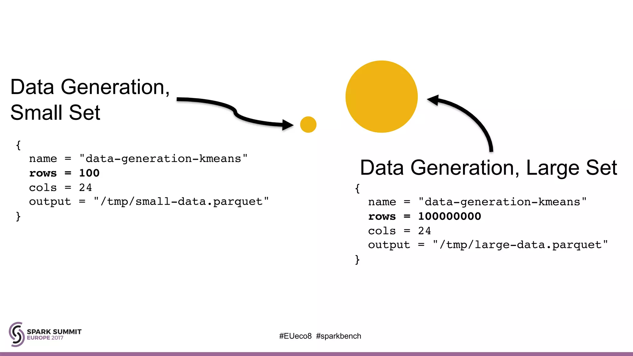 Data Generation,
Small Set
Data Generation, Large Set
{
name = "data-generation-kmeans"
rows = 100000000
cols = 24
output = "/tmp/large-data.parquet"
}
{
name = "data-generation-kmeans"
rows = 100
cols = 24
output = "/tmp/small-data.parquet"
}
#EUeco8 #sparkbench
 