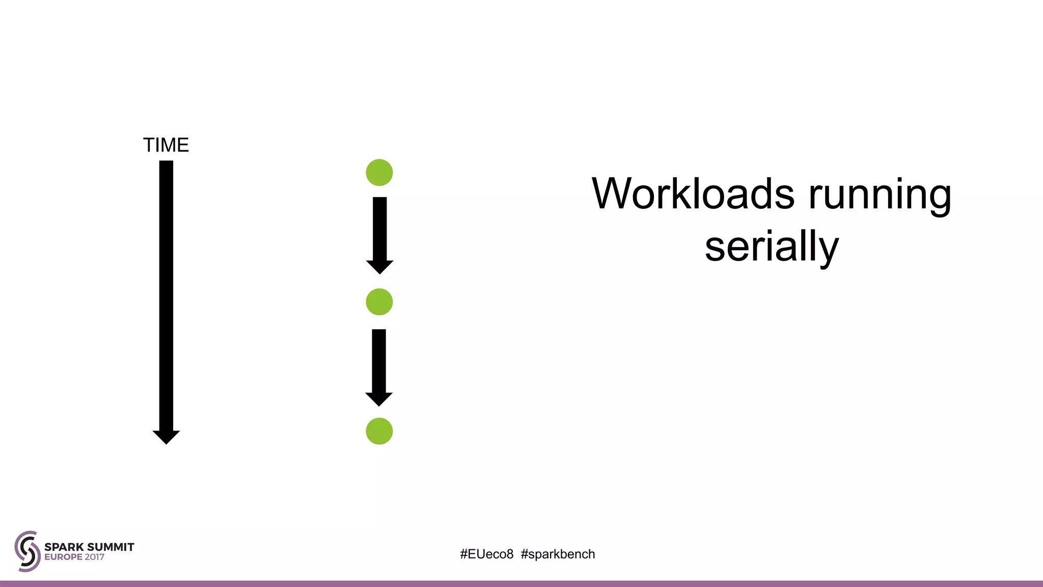 TIME
Workloads running
serially
#EUeco8 #sparkbench
 
