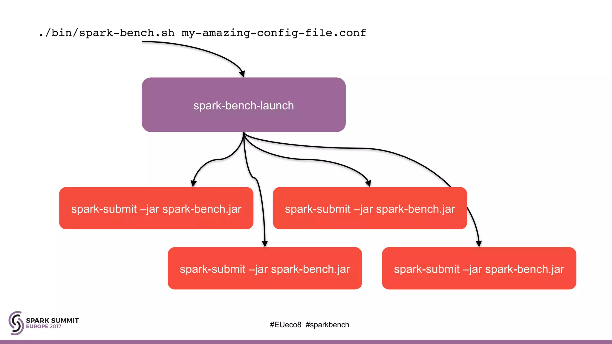 ./bin/spark-bench.sh my-amazing-config-file.conf
spark-bench-launch
spark-submit –jar spark-bench.jar
spark-submit –jar spark-bench.jar spark-submit –jar spark-bench.jar
spark-submit –jar spark-bench.jar
#EUeco8 #sparkbench
 