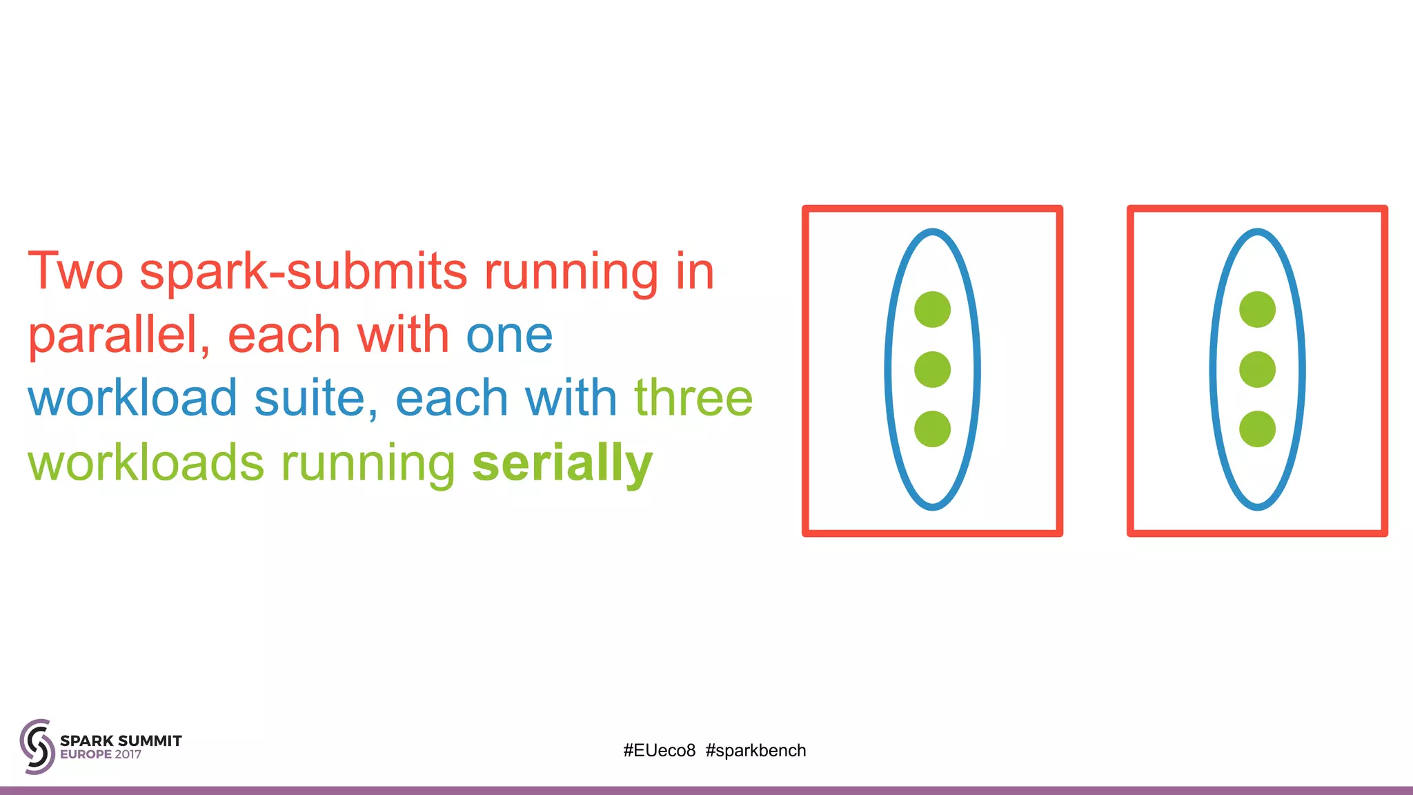 Two spark-submits running in
parallel, each with one
workload suite, each with three
workloads running serially
#EUeco8 #sparkbench
 