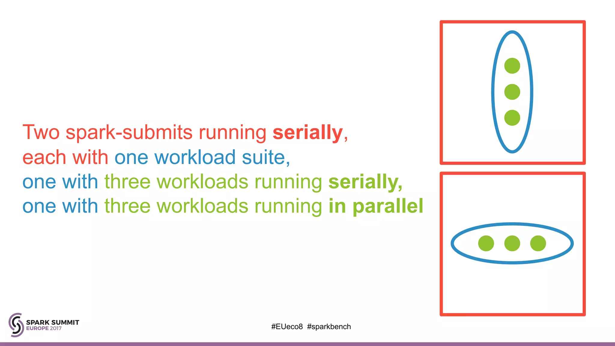 Two spark-submits running serially,
each with one workload suite,
one with three workloads running serially,
one with three workloads running in parallel
#EUeco8 #sparkbench
 